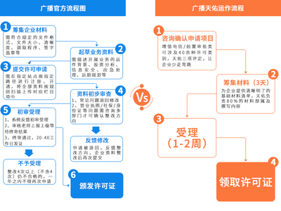 廣播電視節(jié)目制作經(jīng)營許可證辦理全攻略 材料、流程與費用詳解